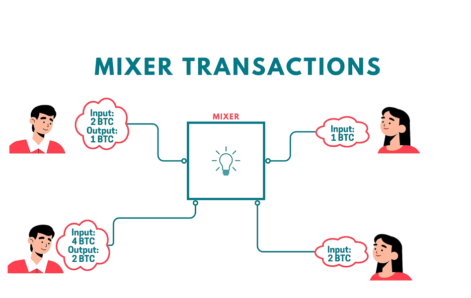 Regulation and Coin Mixers