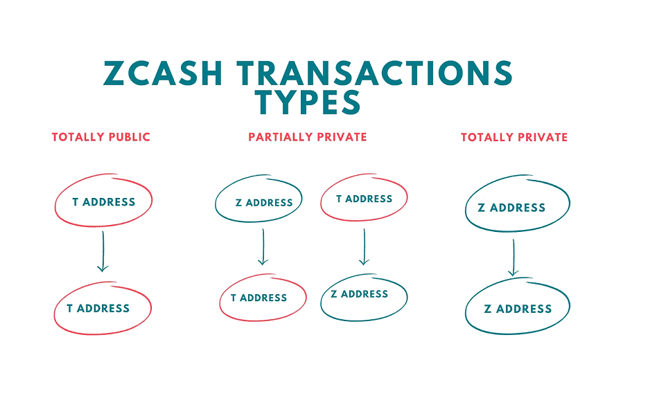 zcash transactions types